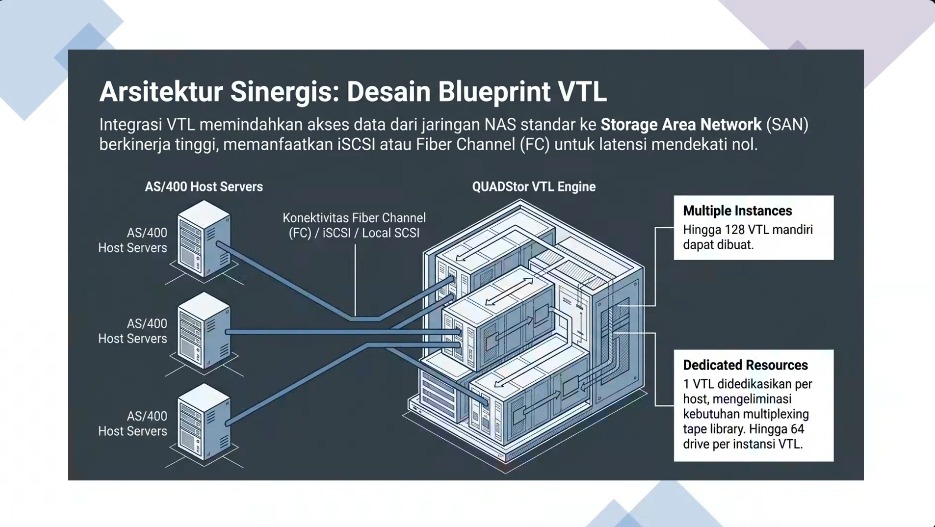 Virtual Tape Library