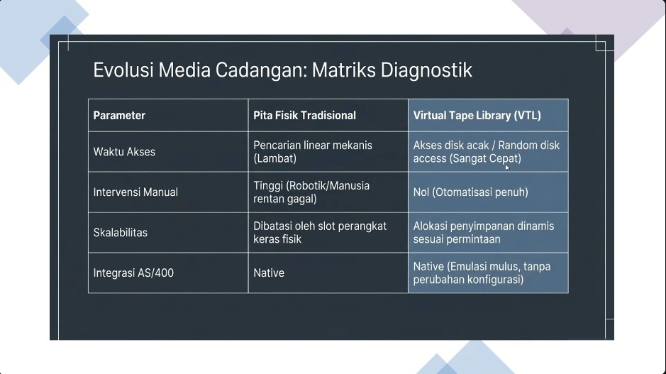 Virtual Tape Library