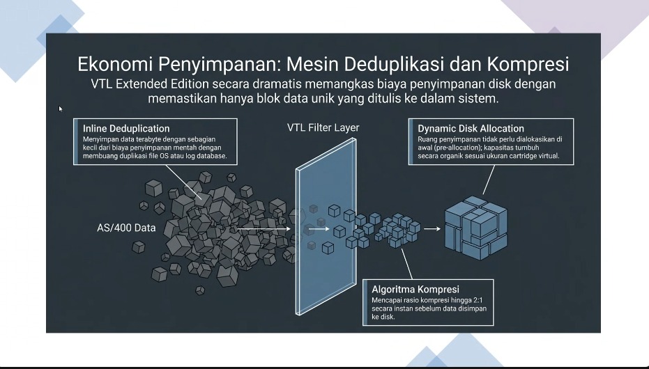 Virtual Tape Library