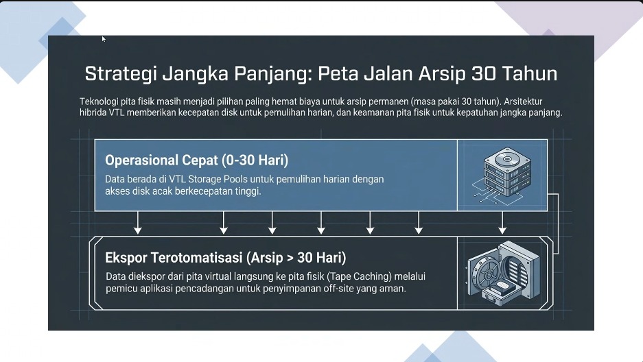 Virtual Tape Library